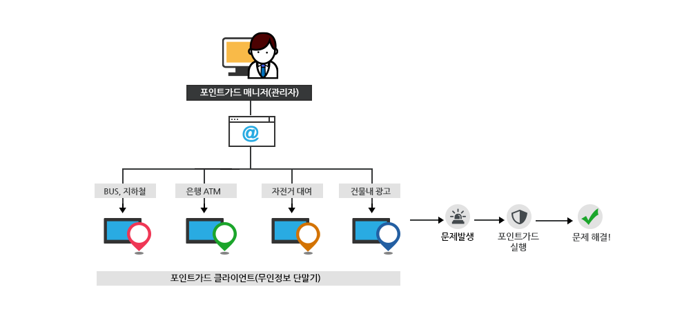 포인트가드-구조도